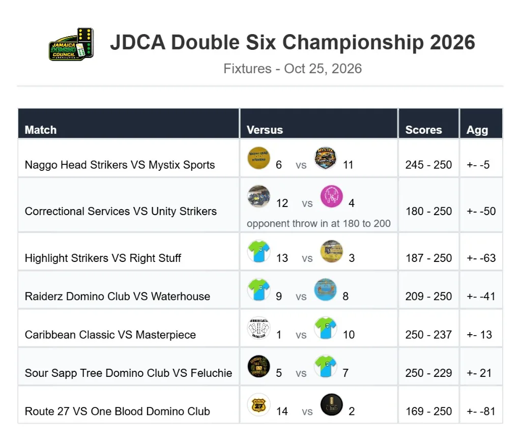 JDCA Double Six Championship 2026 round results generated by DCMS