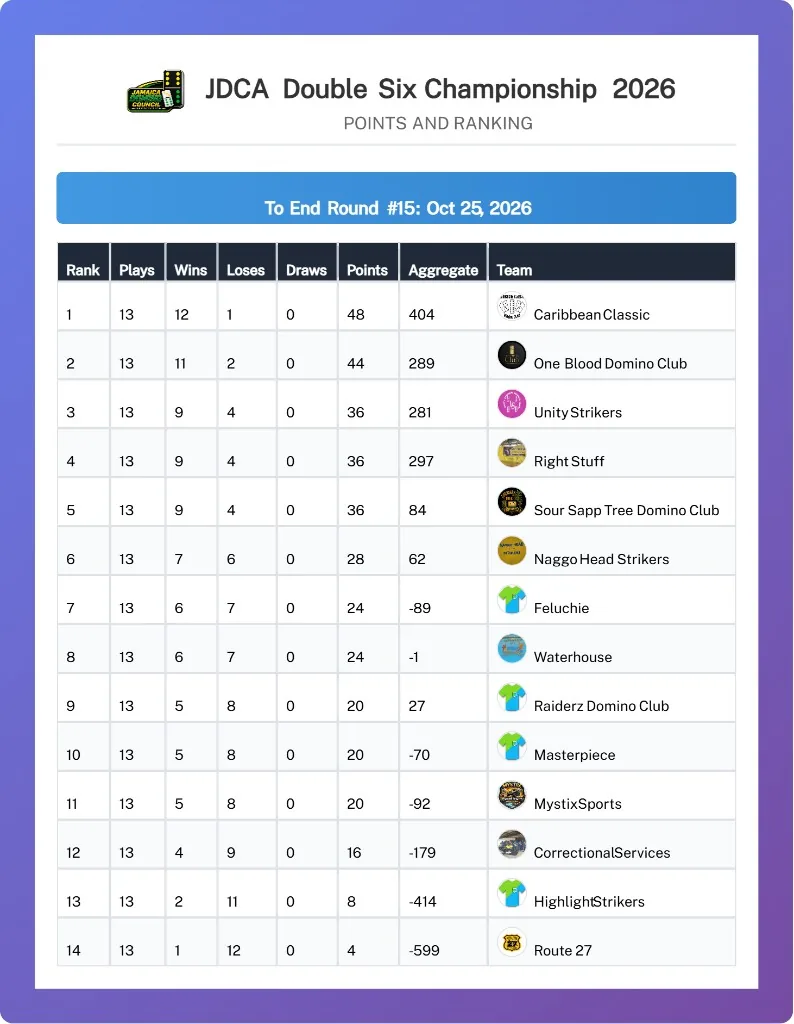 Points and ranking table generated by DCMS